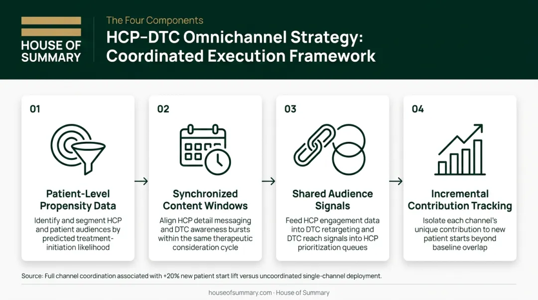 HCP and DTC coordinated omnichannel strategy four-step execution framework infographic