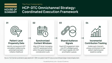 HCP and DTC coordinated omnichannel strategy four-step execution framework infographic