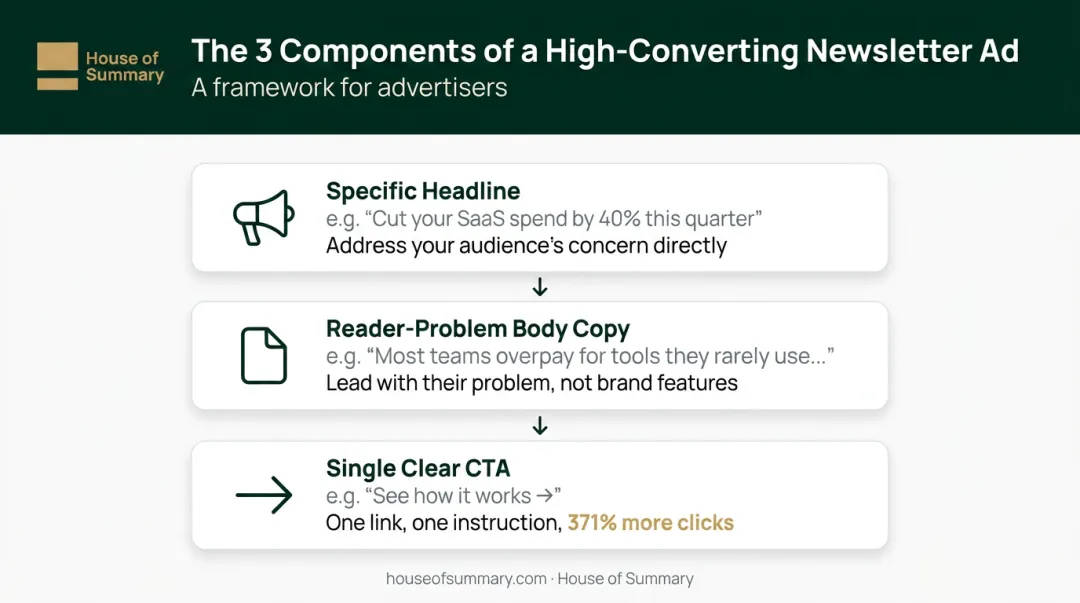 Three-part newsletter ad structure formula headline body copy and CTA