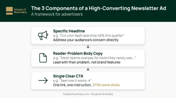 Three-part newsletter ad structure formula headline body copy and CTA