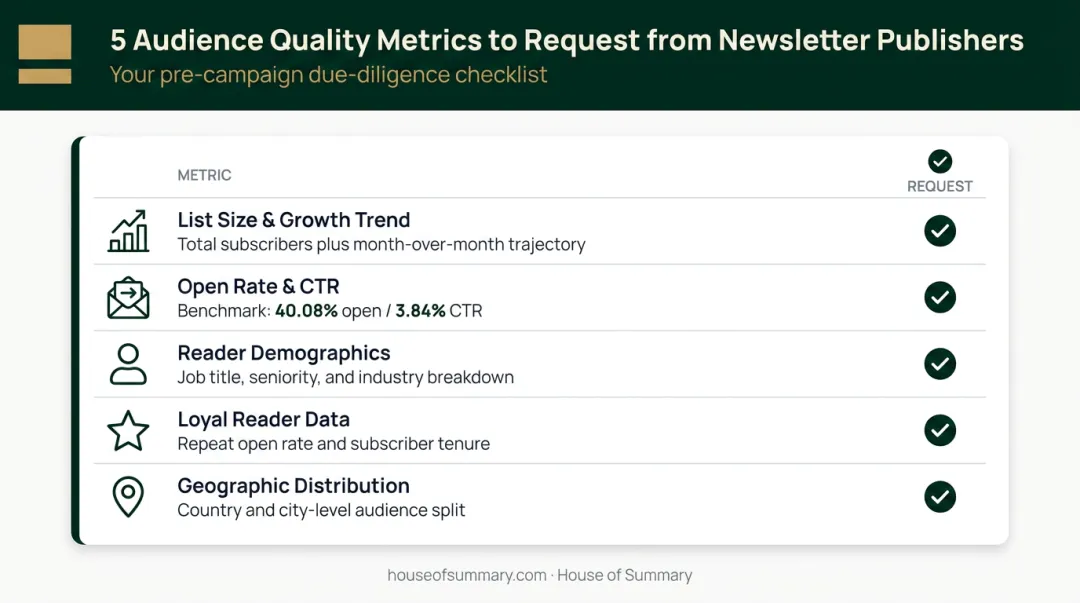 Newsletter audience quality evaluation scorecard with five key publisher metrics