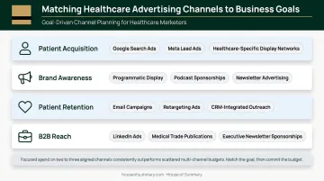 Healthcare advertising channel selection matrix matching goals to best-fit ad channels