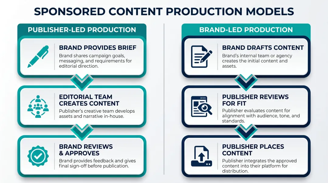 Two sponsored content production models publisher-led versus brand-led workflow