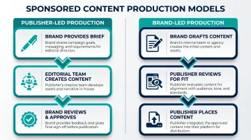 Two sponsored content production models publisher-led versus brand-led workflow