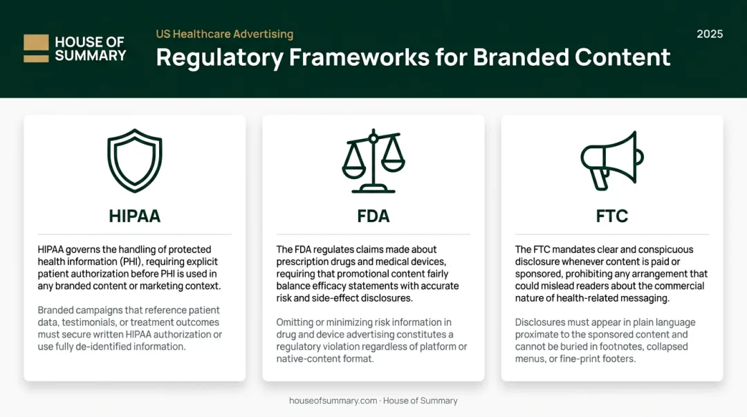 Healthcare branded content compliance framework HIPAA FDA FTC three-column infographic