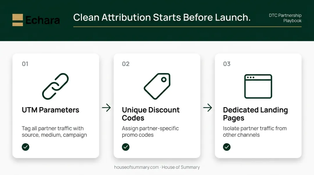 Three-step DTC partnership attribution setup UTM codes landing pages discount codes