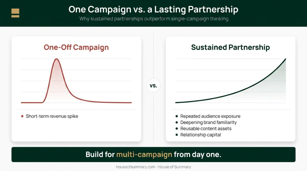 One-off campaign spike versus sustained partnership compounding returns comparison infographic