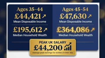 UK household wealth and income comparison across age groups 35 to 54