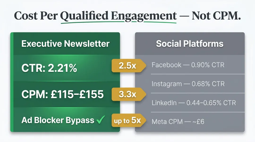 Executive newsletter versus social media CTR and CPM performance metrics comparison