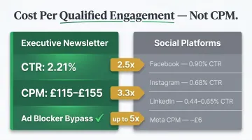 Executive newsletter versus social media CTR and CPM performance metrics comparison