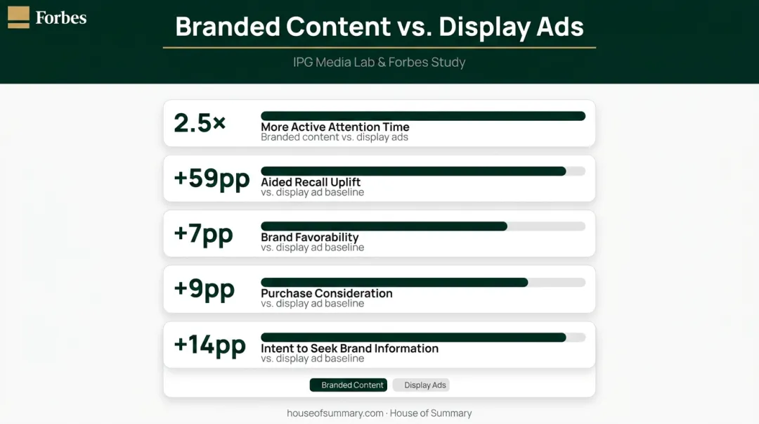 Branded content versus display ads five key performance metrics comparison infographic