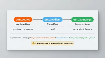 UTM parameter setup guide for newsletter ad campaign tracking in Google Analytics 4