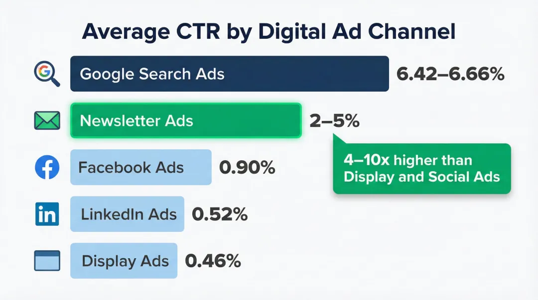 Digital advertising channel CTR comparison from newsletter ads to display banners