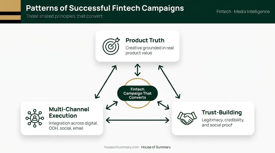 Three common patterns of successful fintech marketing campaigns trust and conversion framework