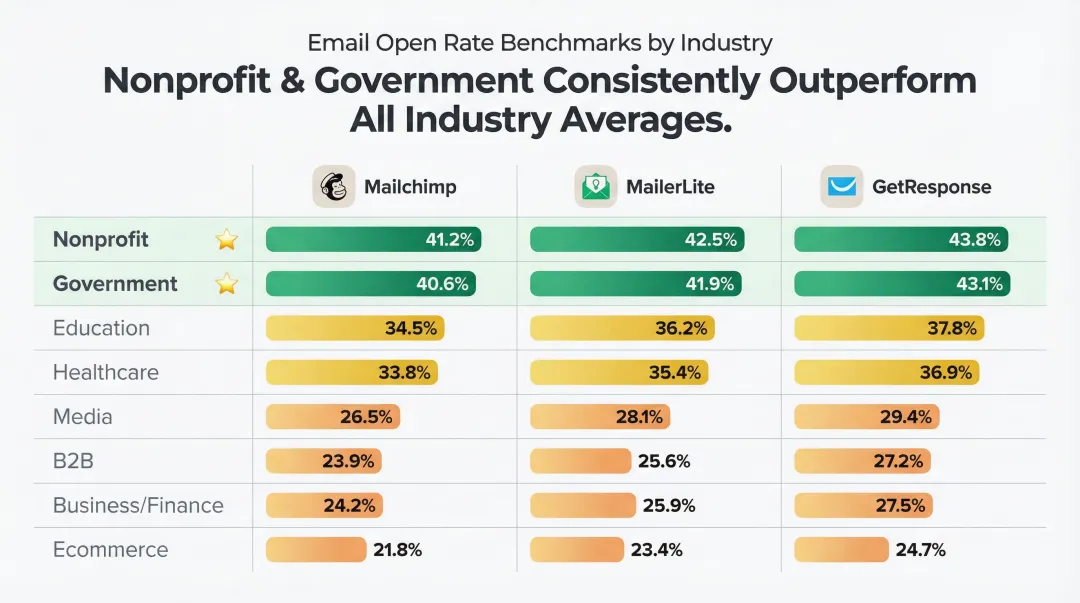 Email open rate industry benchmarks comparison chart across three major ESPs