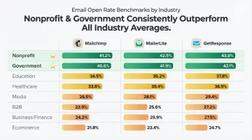 Email open rate industry benchmarks comparison chart across three major ESPs