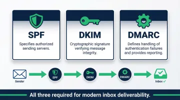 Three essential email authentication protocols SPF DKIM and DMARC explained visually