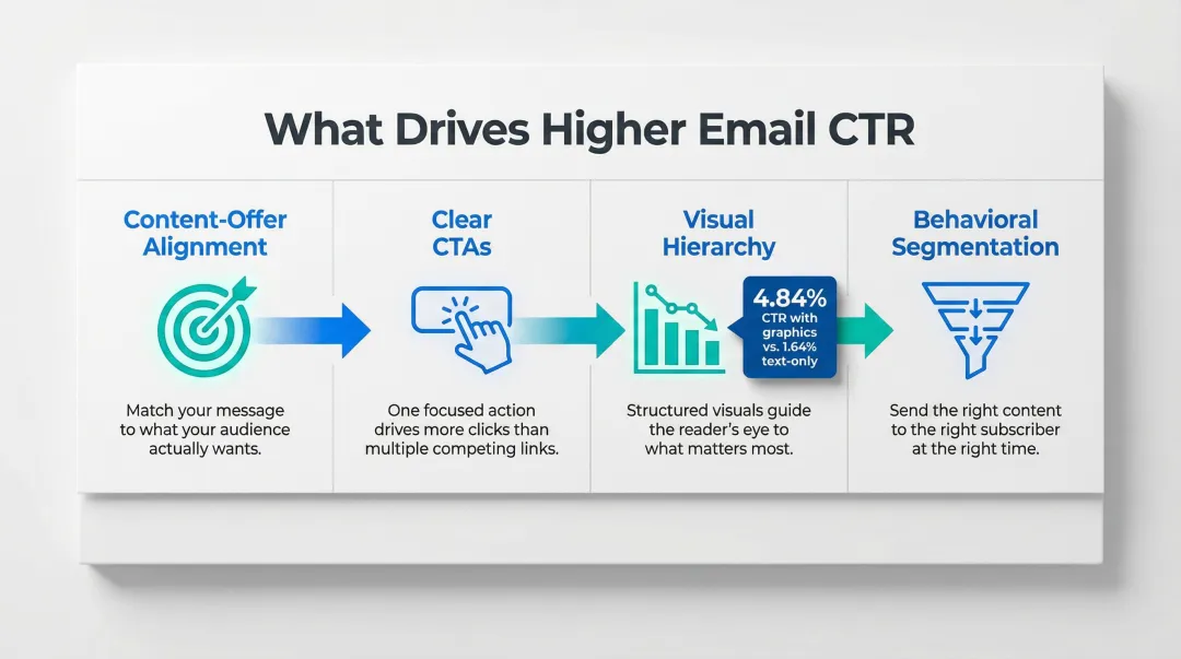 Four key factors driving higher email click-through rates with performance data