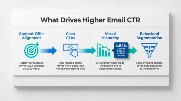 Four key factors driving higher email click-through rates with performance data