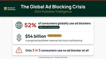 Ad blocking adoption statistics showing 52 percent global usage and revenue impact