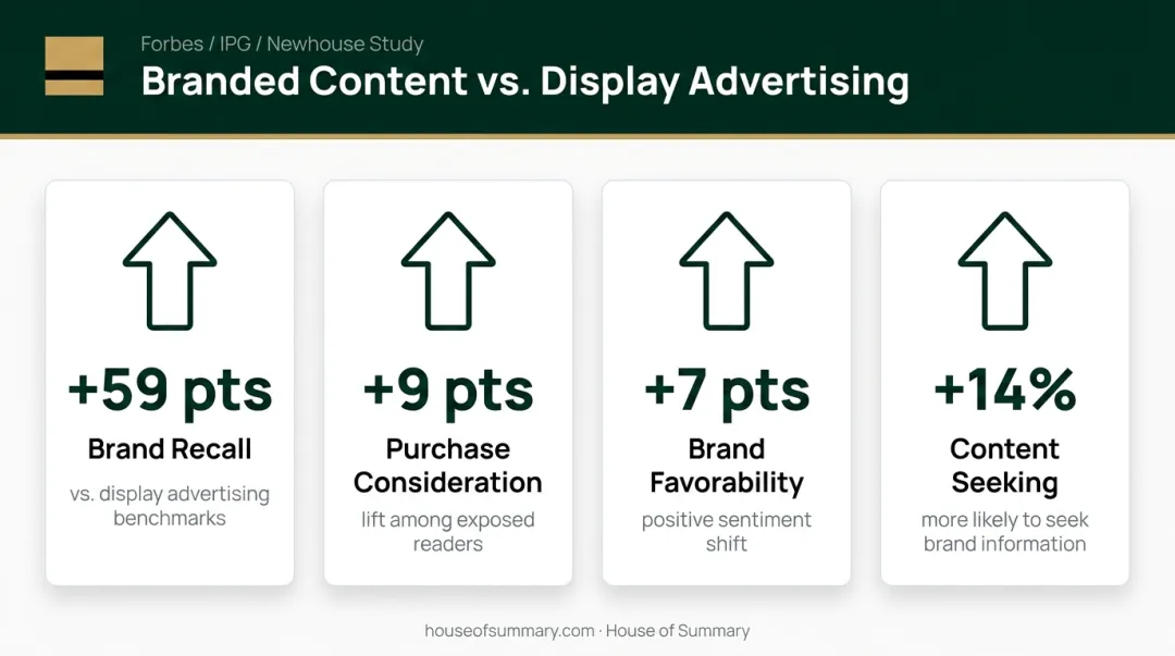 Forbes IPG Newhouse branded content study results versus display ads four key metrics