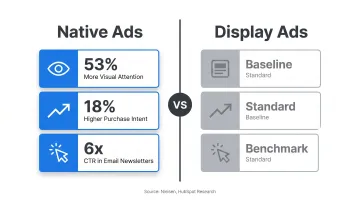 Native advertising versus display ads visual attention and purchase intent comparison infographic
