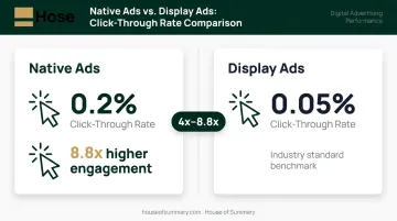 Native advertising versus display advertising CTR performance comparison infographic