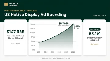 US native display ad spending growth projection reaching 147 billion dollars 2026