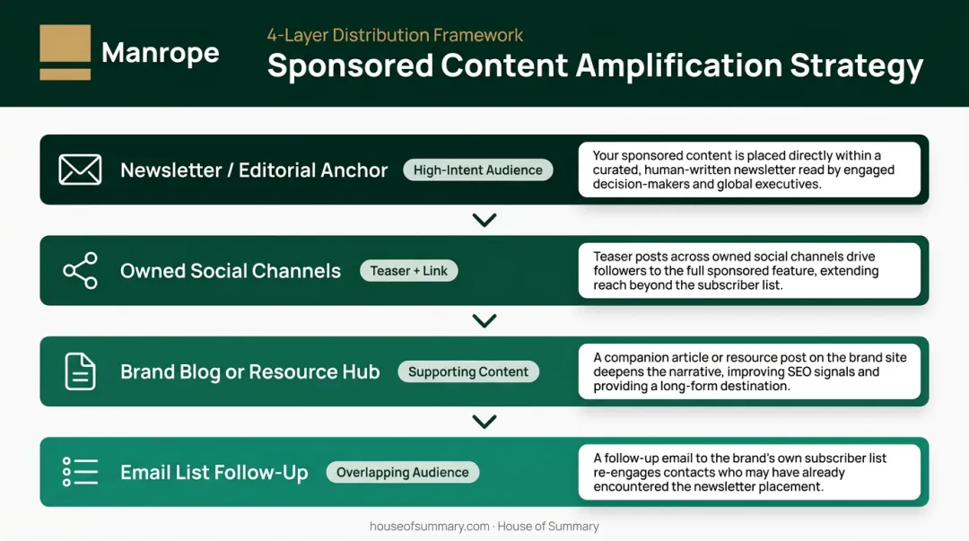 4-step sponsored content cross-channel amplification strategy layered distribution workflow
