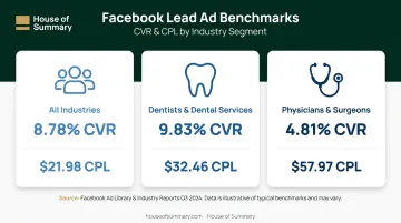 Healthcare Facebook lead ad CVR and cost per lead benchmark comparison chart