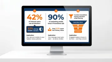 Executive newsletter inbox advantage statistics versus display ad blocking rates infographic