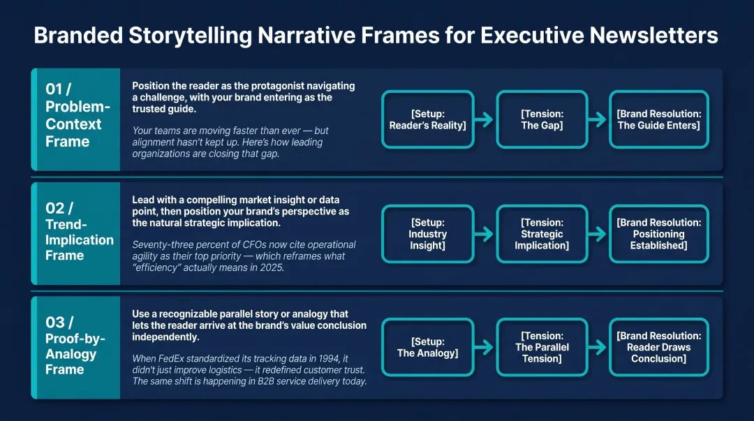 Three executive newsletter branded storytelling narrative frames process infographic