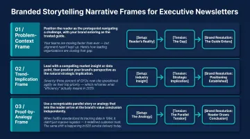 Three executive newsletter branded storytelling narrative frames process infographic