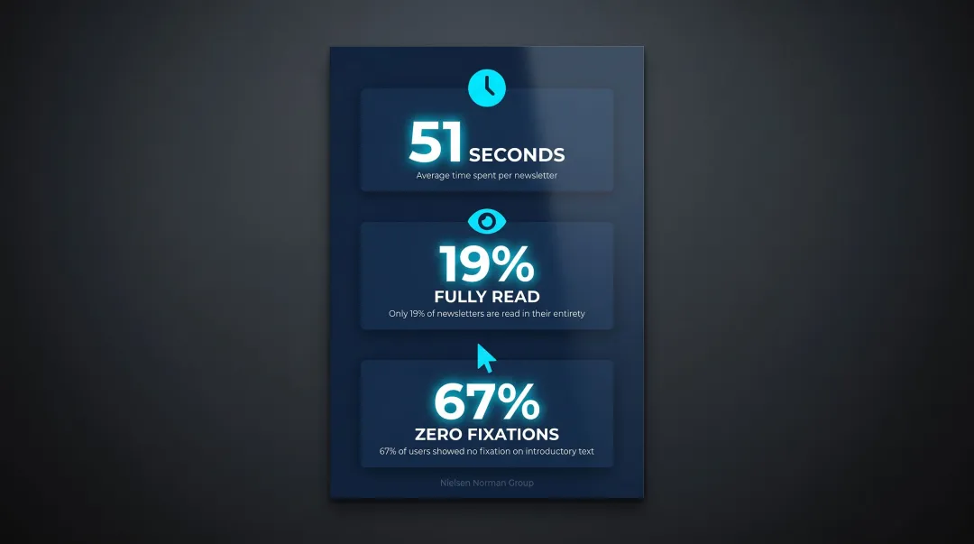 Email newsletter reader attention statistics showing 51 seconds average engagement time