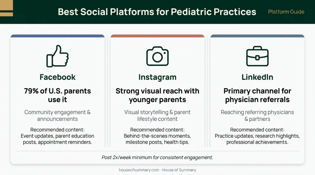Social media platform comparison for pediatric practice parent audience reach
