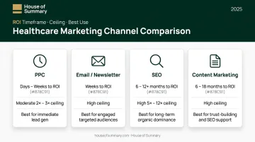 Four healthcare marketing channel ROI comparison time-to-results and ceiling chart
