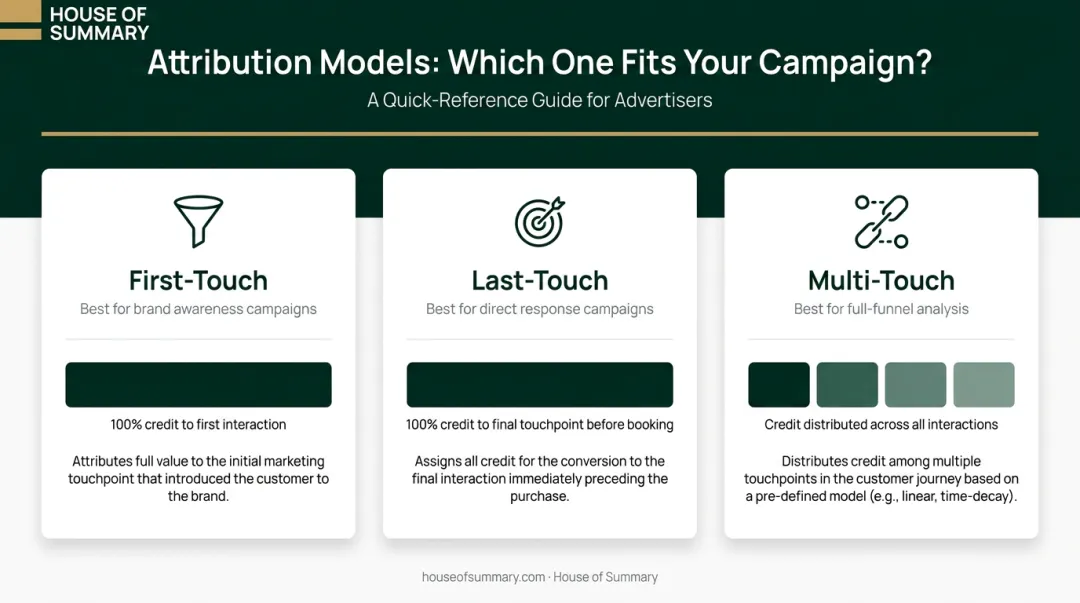 Three healthcare marketing attribution models comparison first-touch last-touch multi-touch