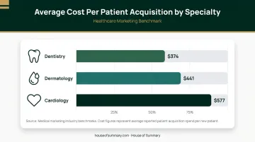 Healthcare patient acquisition cost benchmarks by specialty dentistry dermatology cardiology