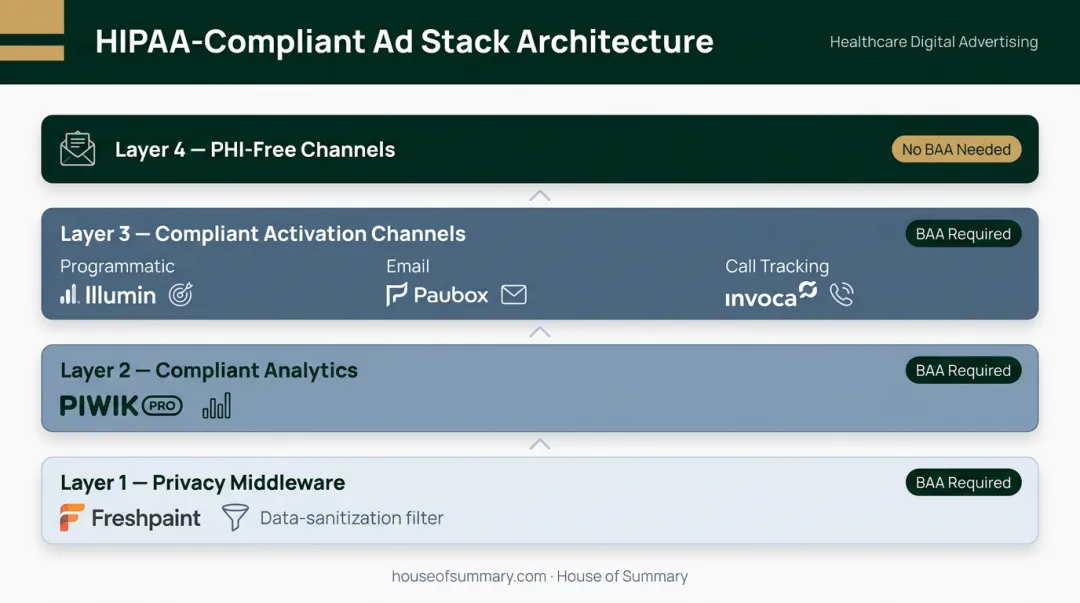 Four-layer HIPAA-compliant healthcare advertising technology stack architecture diagram
