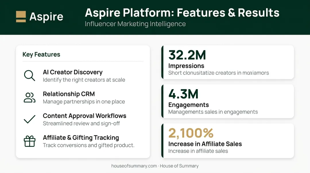Aspire influencer platform key features and campaign results comparison infographic