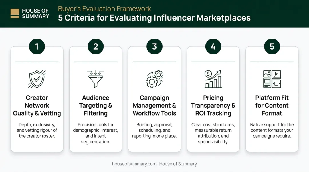 Five criteria for evaluating influencer marketplaces sponsored content platforms infographic