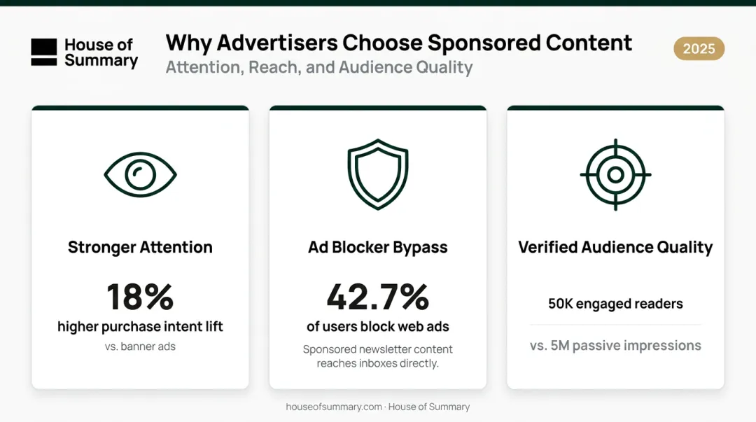 Three key advantages of sponsored content networks over display advertising with statistics