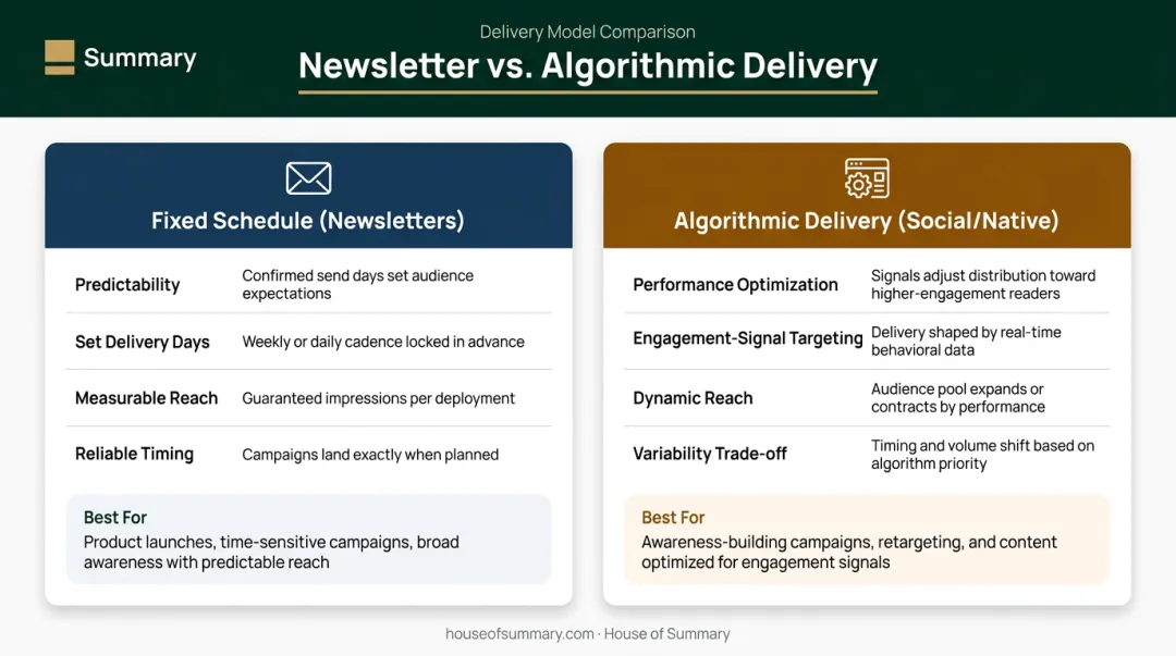 Fixed schedule versus algorithmic delivery model comparison table for sponsored content