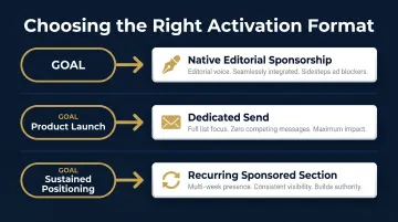 Luxury newsletter activation format selection guide process flow infographic
