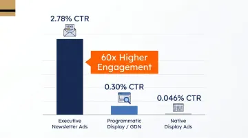 Newsletter advertising versus display and LinkedIn CTR comparison bar chart