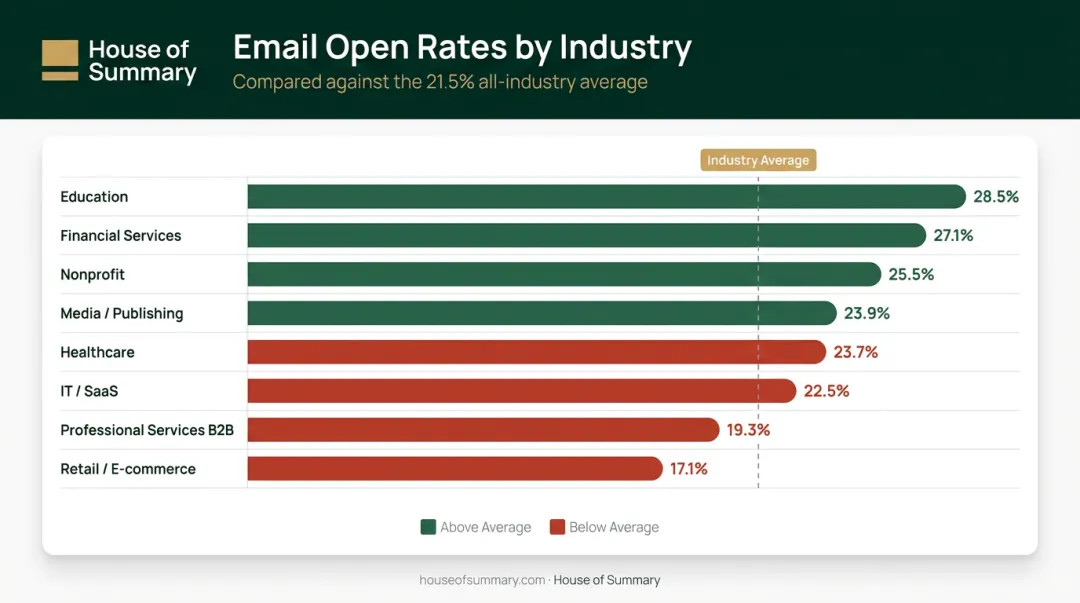 Email open rate benchmarks by industry compared to 21.5% average infographic
