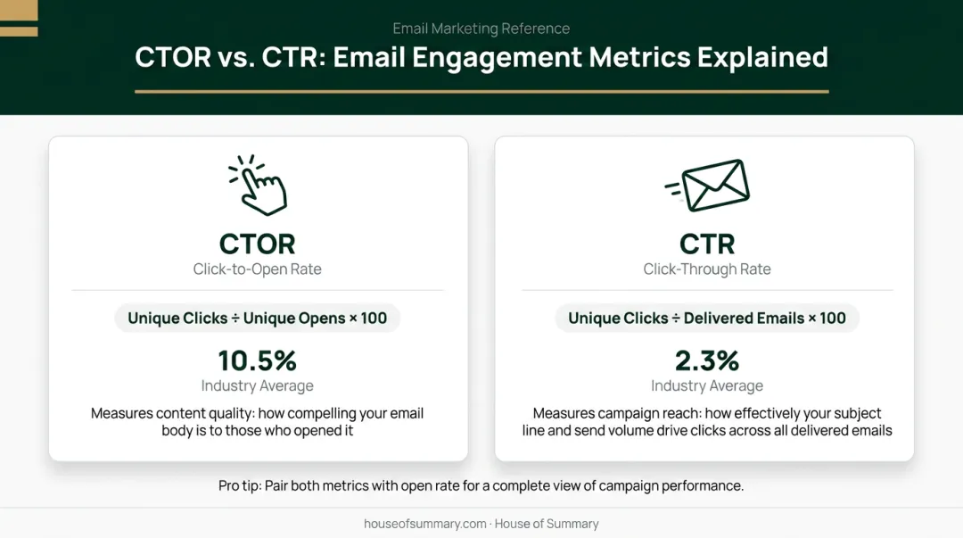 Email metrics comparison CTOR versus CTR formulas and industry averages