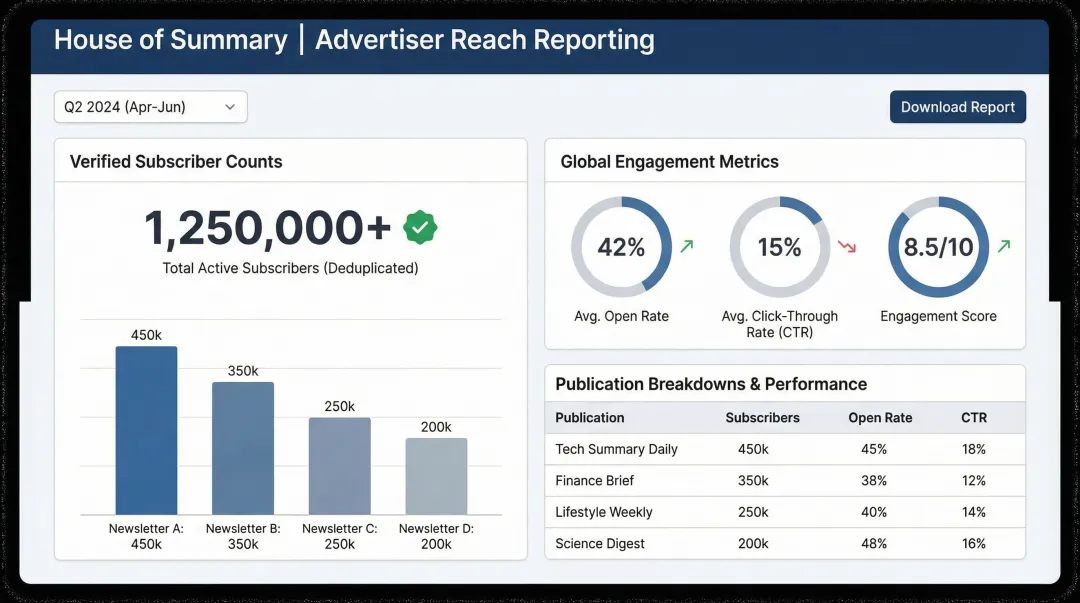House of Summary newsletter advertising dashboard showing verified subscriber reach data
