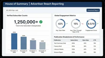 House of Summary newsletter advertising dashboard showing verified subscriber reach data