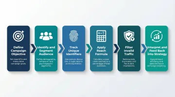Six-step audience reach measurement process flow from objective to strategy